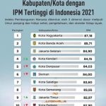 IPM Kota Kendari Naik ke Tingkat 4 Nasional