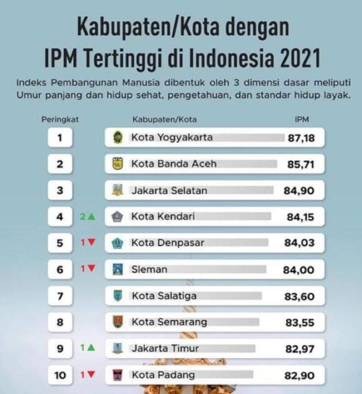 IPM Kota Kendari Naik ke Tingkat 4 Nasional